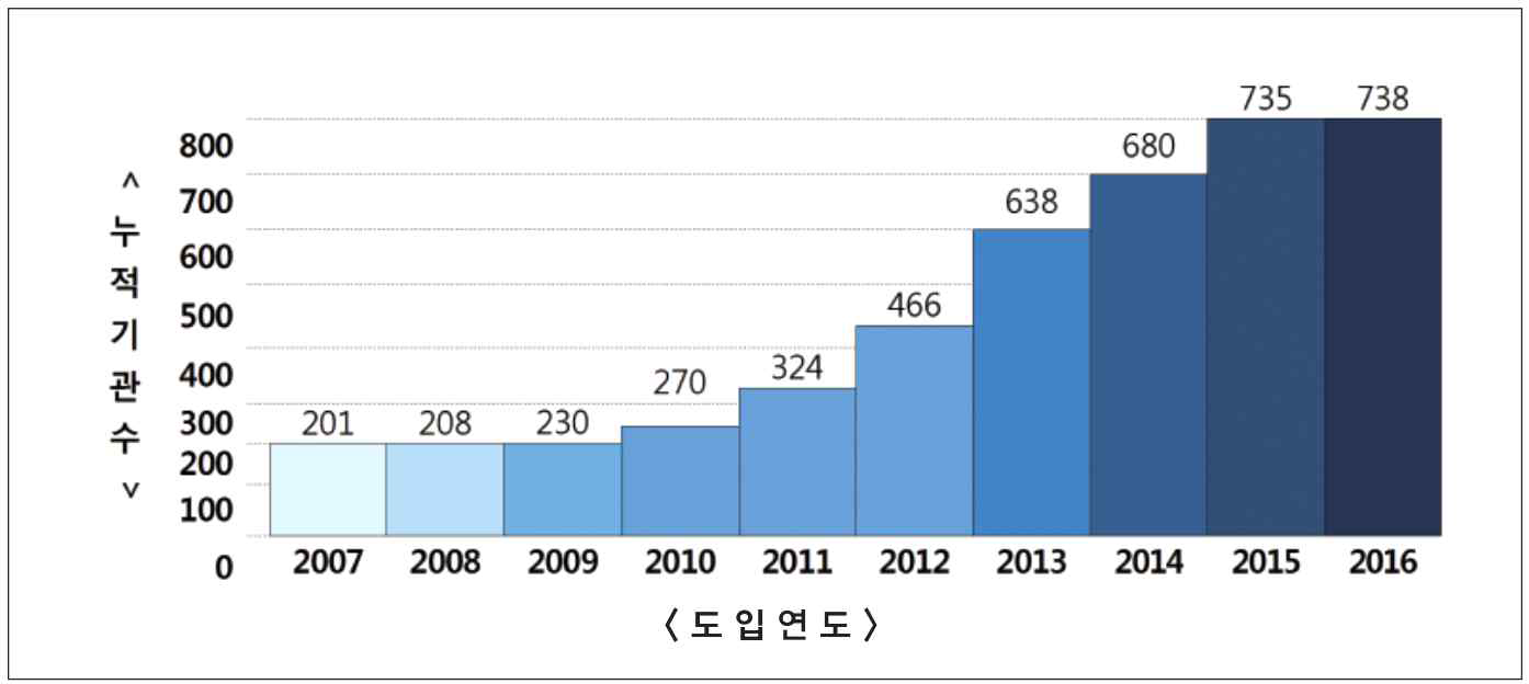 연도별 표준RMS 보급 현황 (출처 : 2016 국가기록백서)