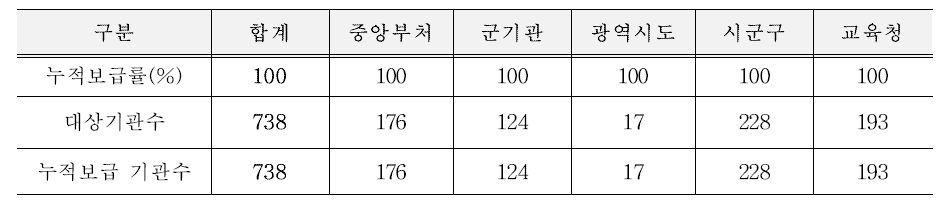 준RMS 도입 현황 (2016.12월말 기준) *출처 : 2016 국가기록백서