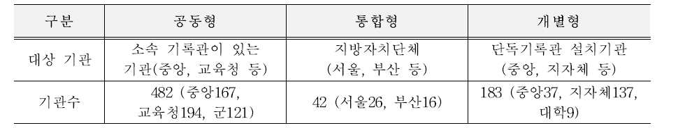 RMS 구축 유형별 도입 현황 출처: 국가기록원, 표준기록관리시스템(RMS) 꼭 알아야 할 100문 100답, 2014