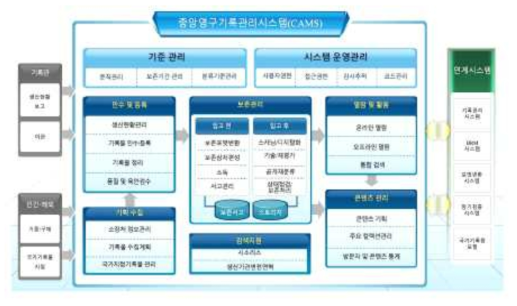 CAMS의 시스템 구성도 출처 : 국가기록원, 표준기록관리시스템 소개, 2017