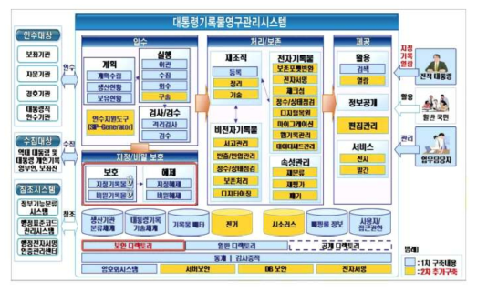 PAMS의 시스템 구성도 출처: 박석훈, 2008