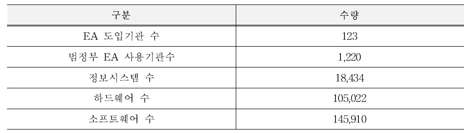 범정부 EA 현황 (2016년 기준) (출처: 범정부EA포털)