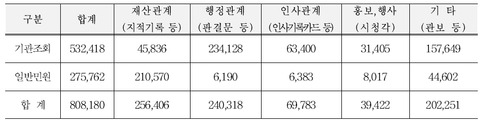 기록물 열람 현황(내용별) (2016.1.1 ~ 12.31) 출처: 국가기록원, 국가기록백서, 2016