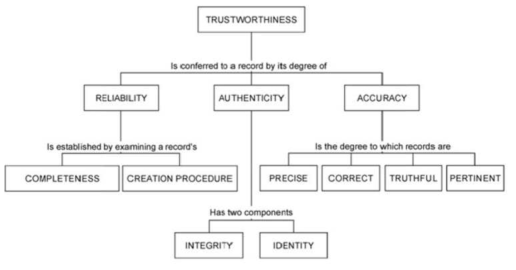 신뢰성(Trustworthiness) 개념 *그림출처 : Principe-based Concepts for the Long-Term Preservation of Digital Records, InterPARES Research Project, 21 April 2010 (http://slideplayer.com/slide/9246170/, 6페이지)