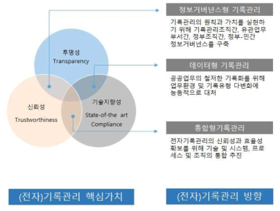 차세대 전자기록관리의 가치와 지향점