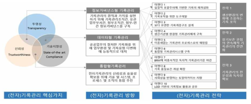 차세대 전자기록관리를 위한 “3대 전략과 10대 아젠다”