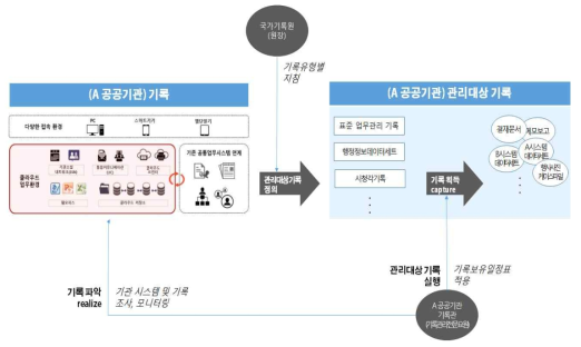 ‘기록’과 ‘관리대상 기록’ 구분 개념도