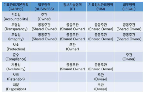 기록관리 원칙별 관할책임 주체 그림출처 : EDRM Information Governance Reference Model (ARMA, 2011)