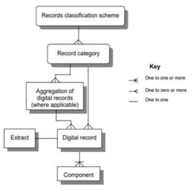 기록집합체와 기록계층 *그림출처 : Information Management Standard –Australian Government