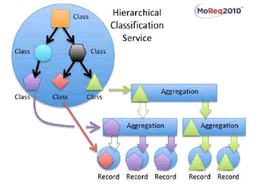 계층 분류를 적용한 분류서비스 모델 출처 : moreq2010