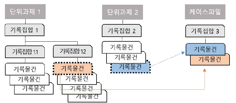 사안 파일 관리 개념도