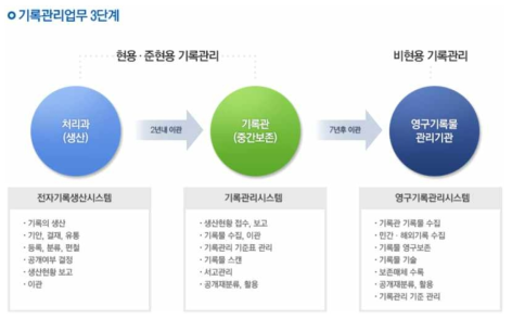 기록관리업무 3단계 출처 : https://www.archives.go.kr/next/manager/archivesGuide.do