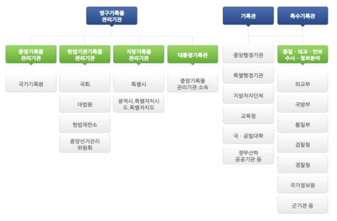 국가기록관리기관체계 출처 : https://www.archives.go.kr/next/manager/nationalArchivesOrgan.do