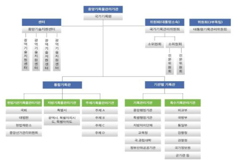 차세대 국가기록관리체계(안)