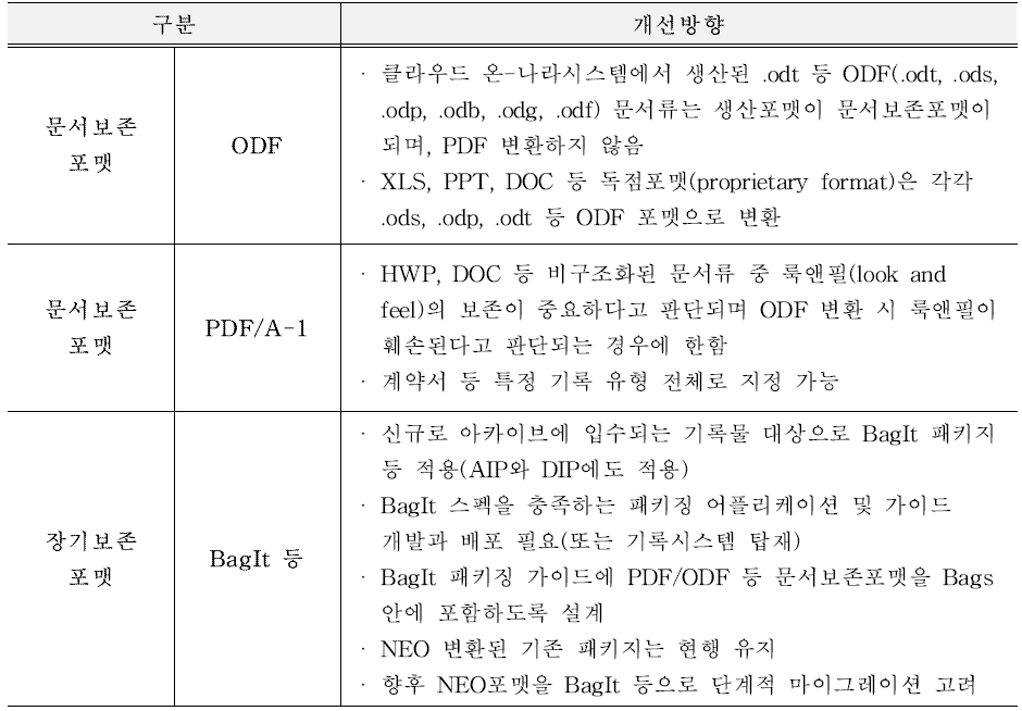 문서보존포맷, 장기보존포맷 개선방향(안)