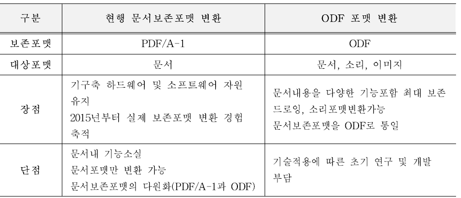 독자포맷 보존전략 비교 출처: 오세라, 정미리, 임진희. 2016. 공개포맷에 기반한 전자기록 보존 포맷 재설계 방향 연구