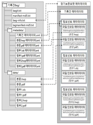 BagIt 규격 장기보존포맷 패키지와 NEO 비교(원본과 문서보존포맷 파일 포함) 출처: 오세라, 정미리, 임진희. 2016. 공개포맷에 기반한 전자기록 보존 포맷 재설계 방향 연구