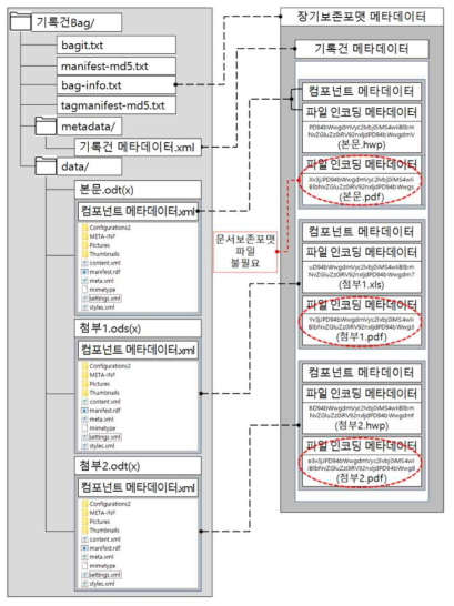 ODF 기반 BagIt 장기보존포맷과 NEO 비교 출처: 오세라, 정미리, 임진희. 2016. 공개포맷에 기반한 전자기록 보존 포맷 재설계 방향 연구