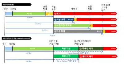 지연 처분 프로세스 예시