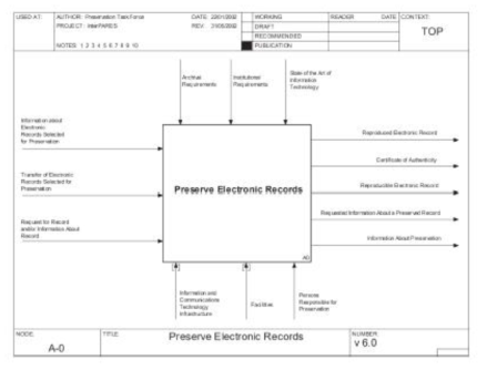 InterPARES의 전자기록 컨텍스트 보존 다이어그램 출처: InterPARES - http://www.interpares.org/book/interpares_book_n_app05ii.pdf