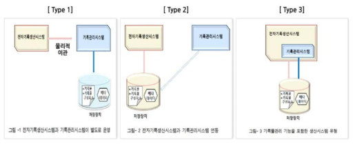 업무시스템 생성 기록을 관리하기 위한 시스템 기능 옵션 출처: NAK/S 23: 2012(v1.0) 전자기록생산시스템 기록관리 기능요건