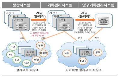 기록시스템 유형 5 출처 : 서울기록원 ISP(2016) 재구성