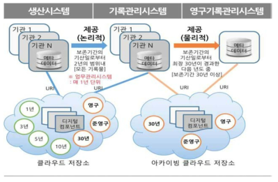 기록시스템 유형 6 출처 : 서울기록원 ISP(2016) 재구성