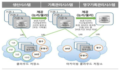 기록시스템 유형 7 출처 : 서울기록원 ISP(2016) 재구성