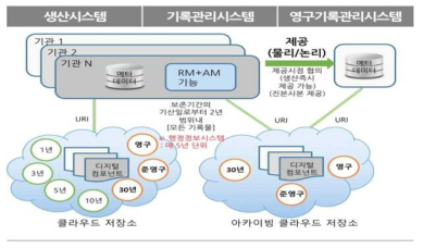 기록시스템 유형 8 출처 : 서울기록원 ISP(2016) 재구성