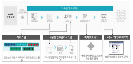 서울시의 마이크로서비스 아키텍처 적용계획 출처: 서울기록원 아카이브시스템 구축사업(2017) 수행계획서