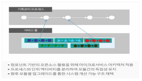 서울시의 마이크로서비스 아키텍처 개념 출처: 서울기록원 아카이브시스템 구축사업(2017) 수행계획서