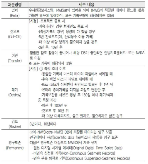 가변시점 처분결정의 예시 출처 : 이미영. (2016). 처분일정표를 바탕으로 한 연구기록 평가제도 연구. 기록학연구, (50), 329