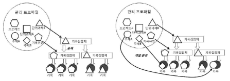 보존기간 승계모형 그림출처 : 설문원. (2013). 단위과제 기반 공공기록물 평가제도의 문제점과 개선방안. 한국기록관리학회지, 13(3), 251