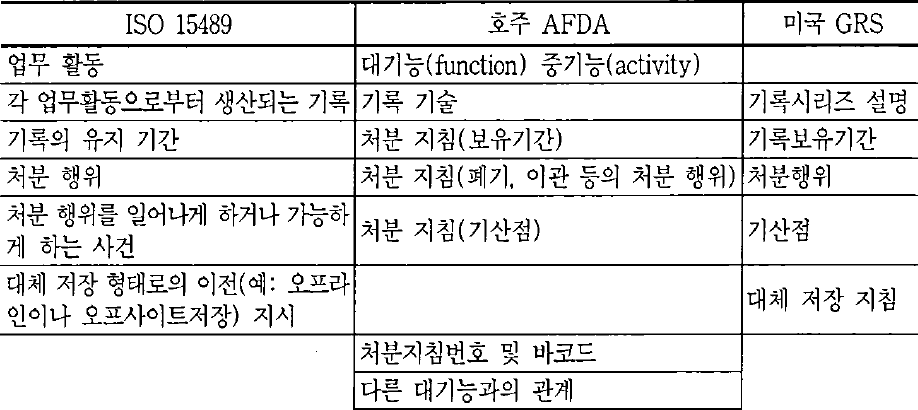 보유일정표의 구성 요소 비교 그림 출처 : 설문원. (2006). 공공업무의 체계적 기록화를 위한 보유일정표 설계 방안. 한국문헌정보학회지, 40(4), 211