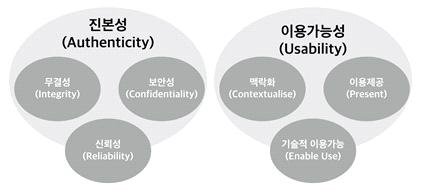 기록 4대속성의 실무적 해석