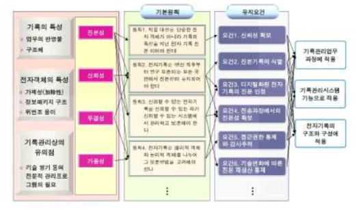 기록의 4대속성 유지를 위한 기본원칙과 유지요건 출처: 김익한, 2006, 전자기록 진본성 유지를 위한 기록관리시스템 기능 및 정보모형