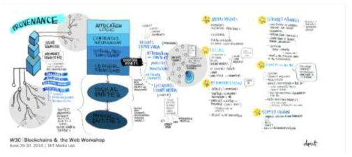 Figure 1: Visual Summary of Session on Provenance held at the W3C Blockchains  and 