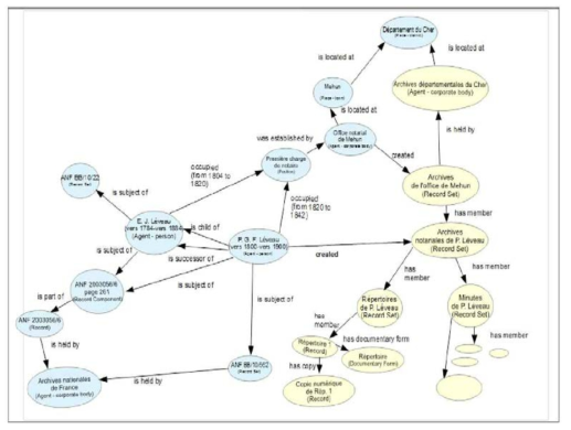 RiC Conceptual Model Diagram (ICA EGAD. 2016. Record In Contexts: A Conceptual Model For Archival Description. Consultation Draft v.0.1.)