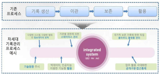 차세대 전자기록관리 메가 프로세스 개념도