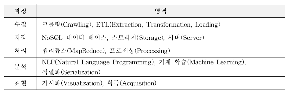 빅데이터 분석 단계별 기술요소