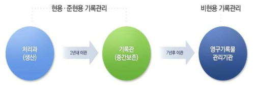 현행 기록물관리기관 구성체계 (출처 : 국가기록원 포털)