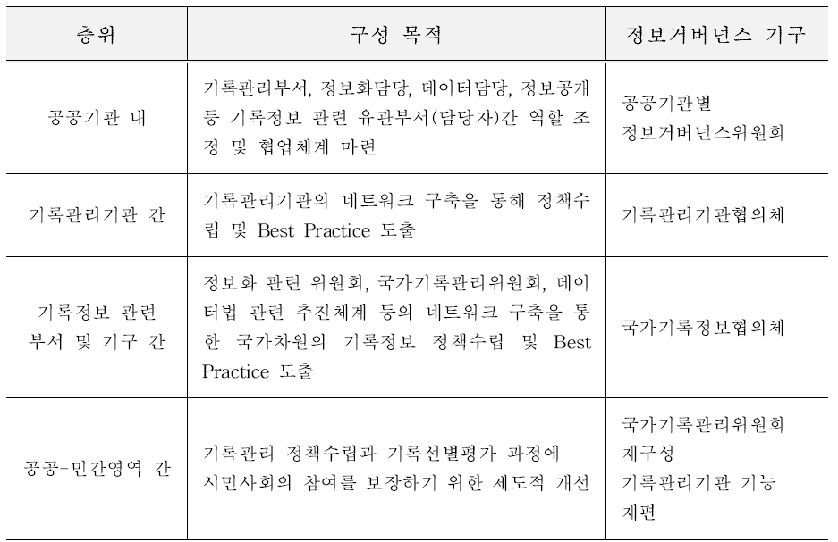 층위별 정보거버넌스형 기록관리 기구 구성