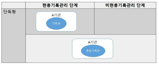 단독형 구성 모델