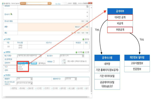 과제관리카드의 결재문서 공개 프로세스 조정방향