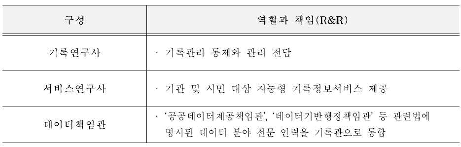 2-3인 기록관 체제의 구성원 역할과 책임