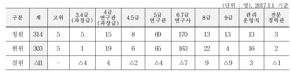 국가기록원 인력현황(직급별) 출처: 국가기록원, 2017년도 국가기록원 주요업무 참고자료집