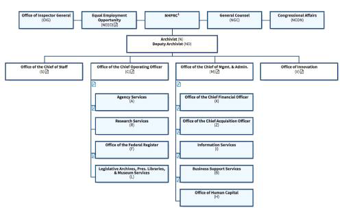 NARA 조직도 출처: https://www.archives.gov/about/organization