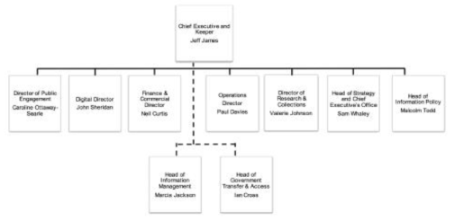 TNA 조직도 출처: http://www.nationalarchives.gov.uk/documents/organisation-chart.ppt