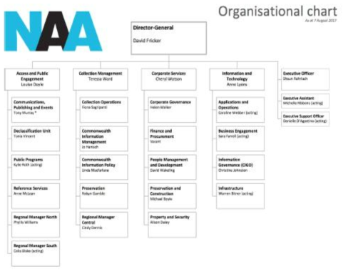 NAA 조직도 출처: http://www.naa.gov.au/Images/NAAOrganisationalChart-A4_tcm16-99886.pdf