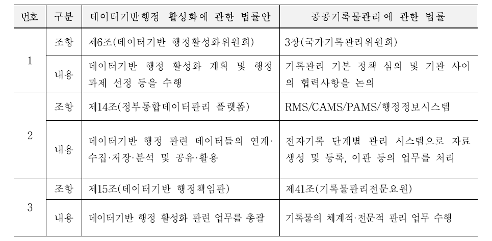 법률간 조항별 조응 관계